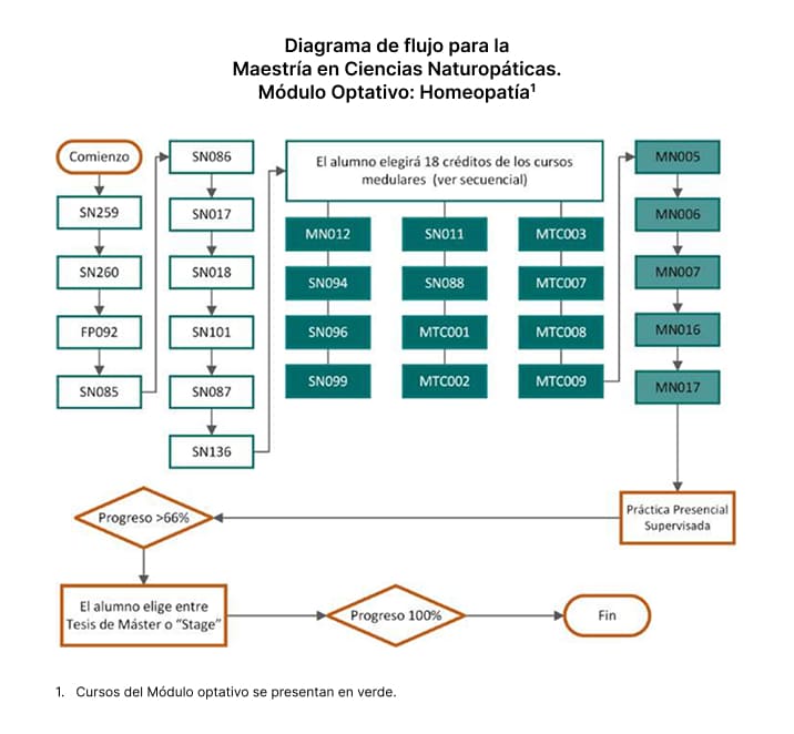Maestría y Certificación en Ciencias Naturopáticas